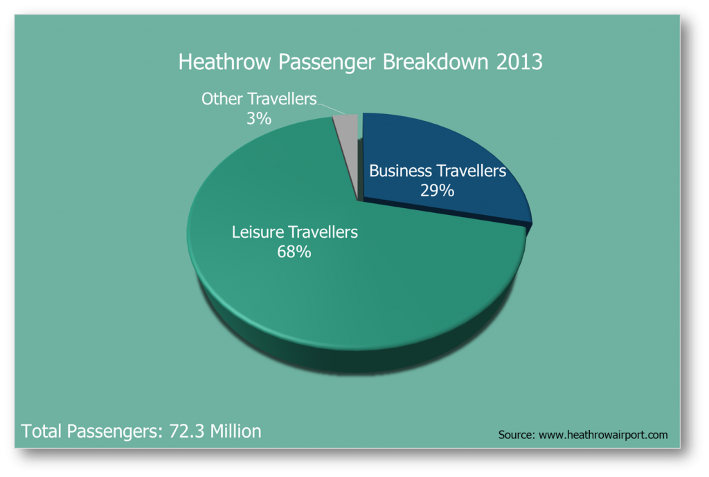 Heathrow passenger breakdown 2013