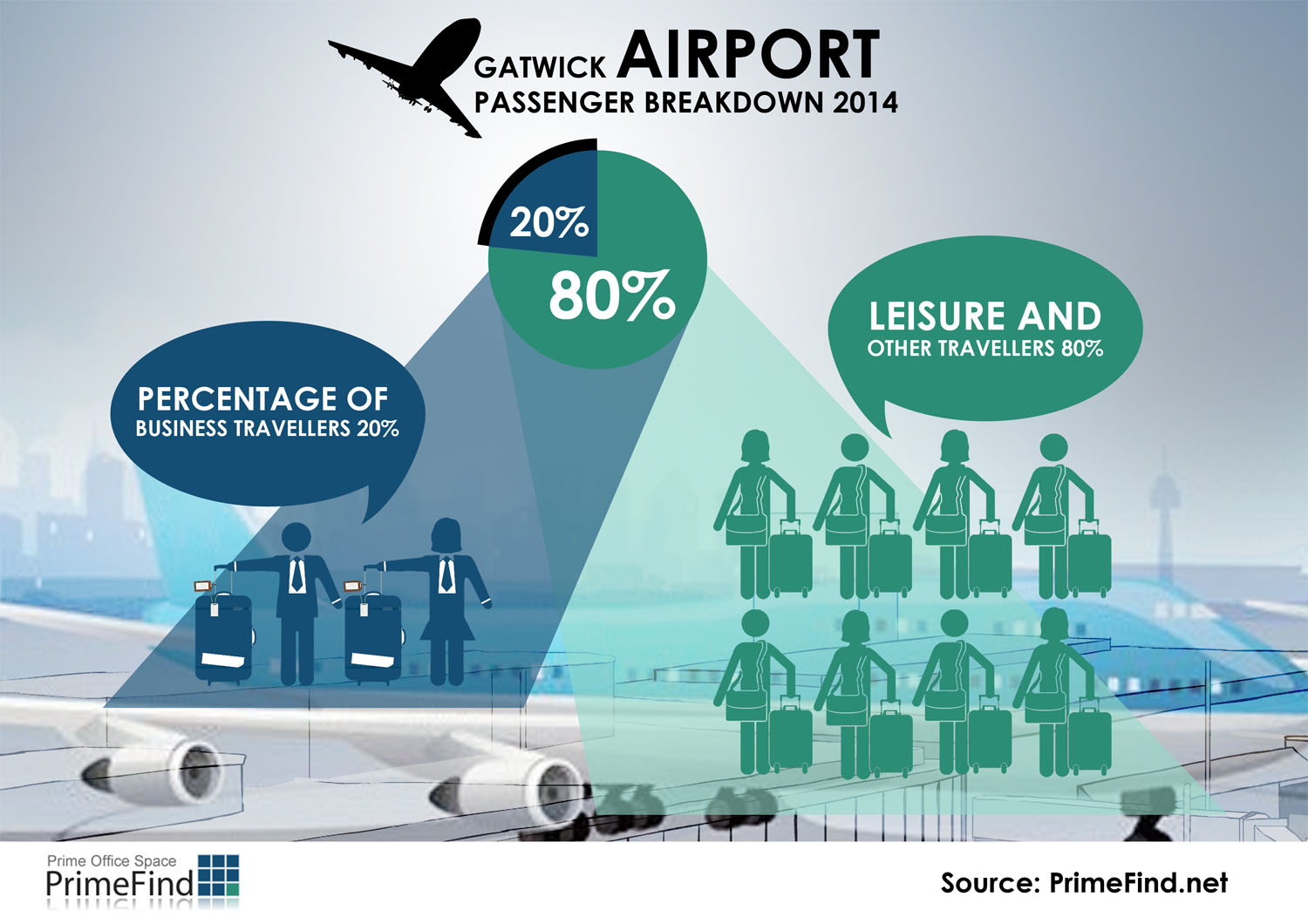 Gatwick airport business vs leisure travellers infographic