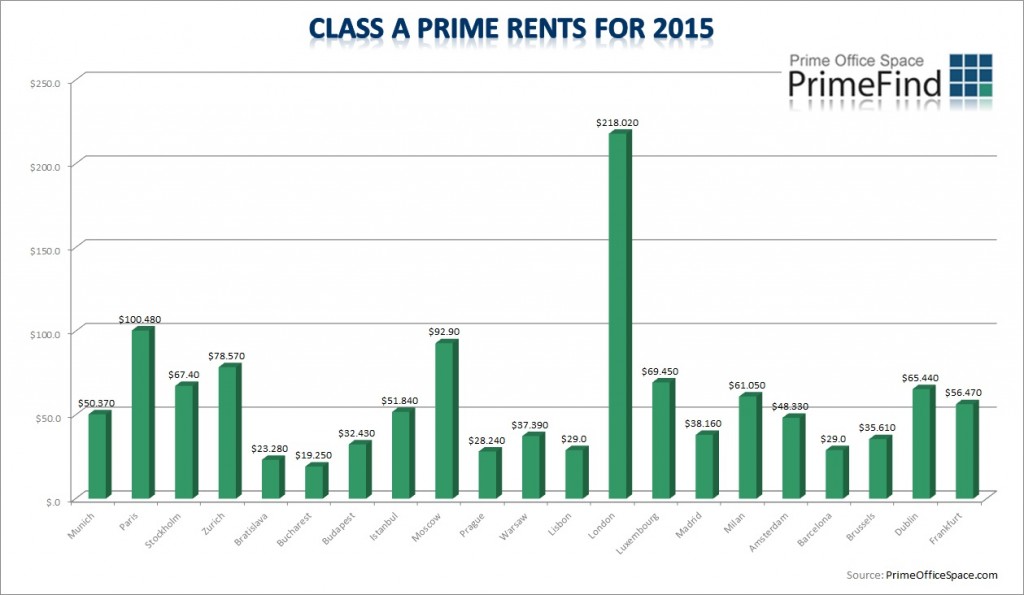Class A Prime Rents For 2015